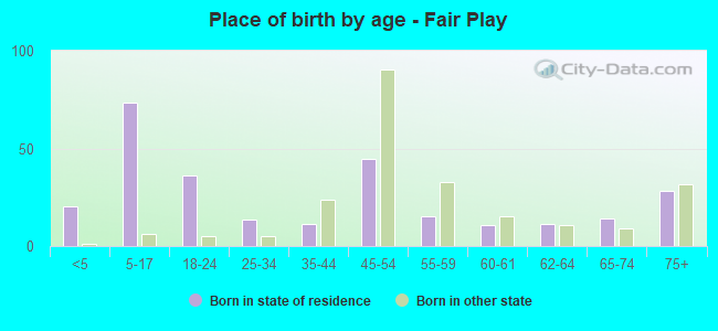 Place of birth by age -  Fair Play