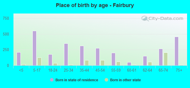 Place of birth by age -  Fairbury