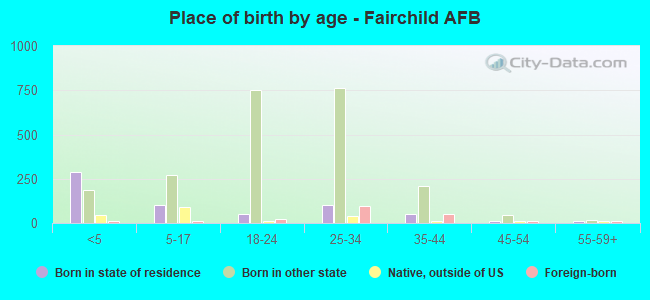 Place of birth by age -  Fairchild AFB