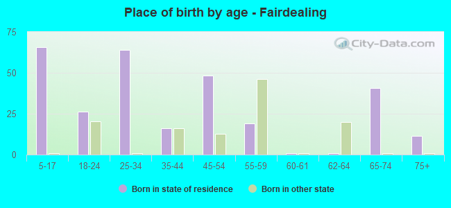 Place of birth by age -  Fairdealing