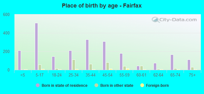 Place of birth by age -  Fairfax