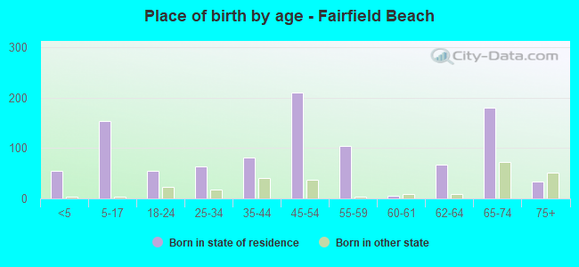 Place of birth by age -  Fairfield Beach