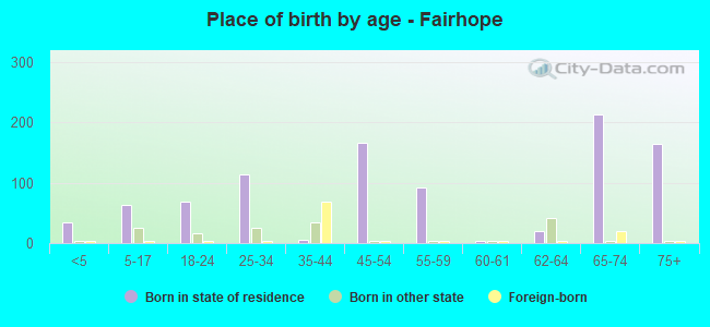 Place of birth by age -  Fairhope