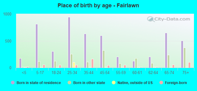 Place of birth by age -  Fairlawn