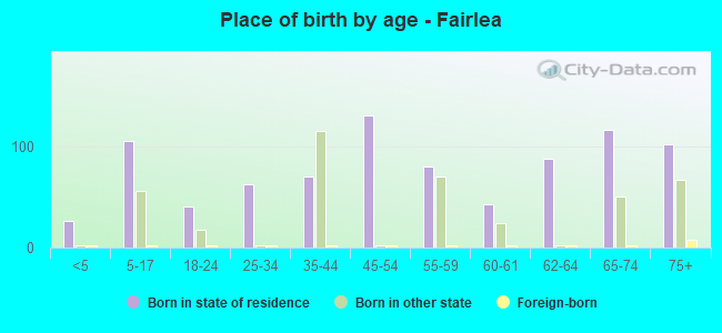 Place of birth by age -  Fairlea