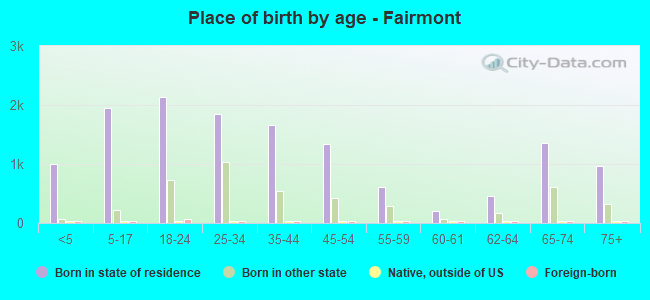 Place of birth by age -  Fairmont