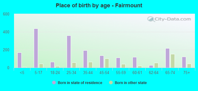 Place of birth by age -  Fairmount