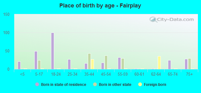 Place of birth by age -  Fairplay