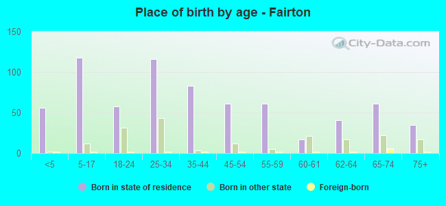 Place of birth by age -  Fairton