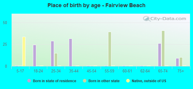 Place of birth by age -  Fairview Beach