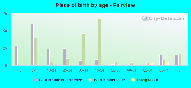 Place of birth by age -  Fairview
