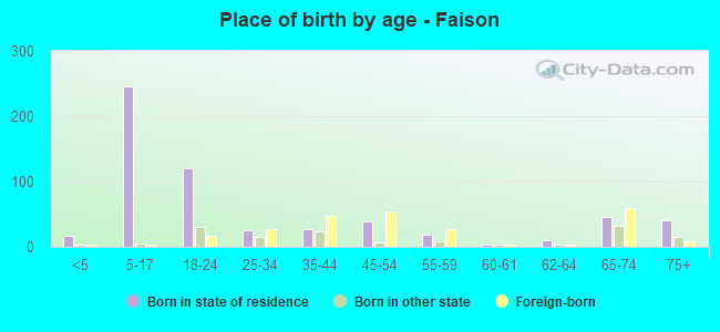 Place of birth by age -  Faison