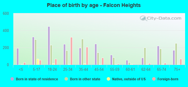 Place of birth by age -  Falcon Heights