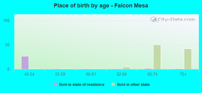 Place of birth by age -  Falcon Mesa