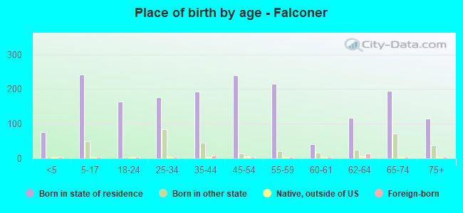 Place of birth by age -  Falconer