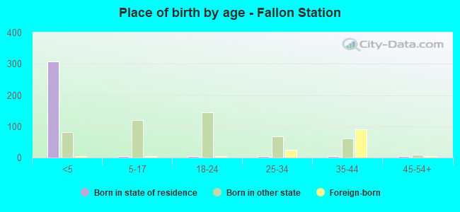 Place of birth by age -  Fallon Station