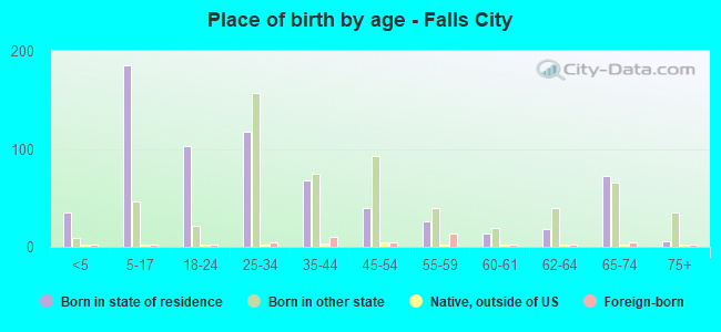 Place of birth by age -  Falls City