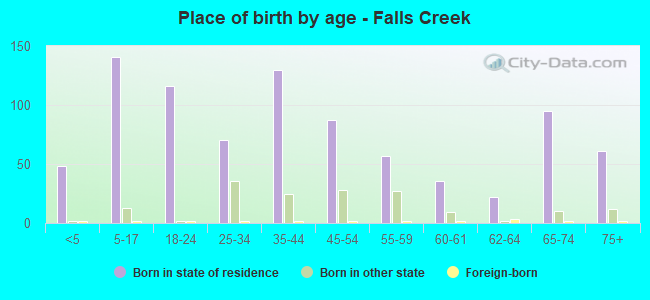 Place of birth by age -  Falls Creek