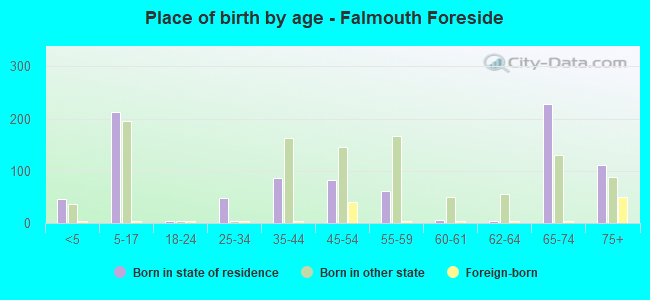 Place of birth by age -  Falmouth Foreside