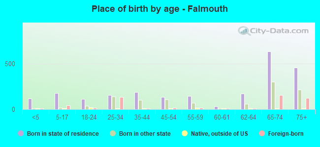 Place of birth by age -  Falmouth