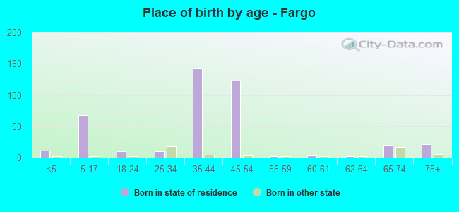 Place of birth by age -  Fargo