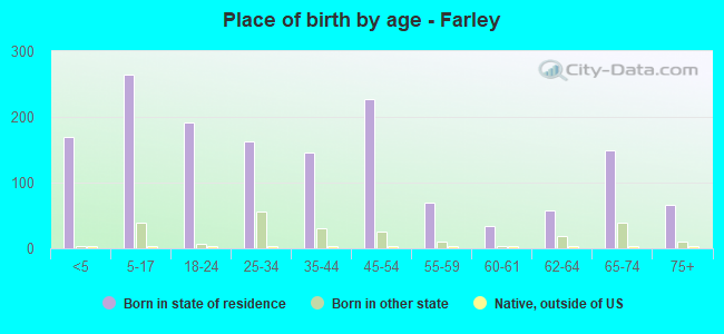Place of birth by age -  Farley