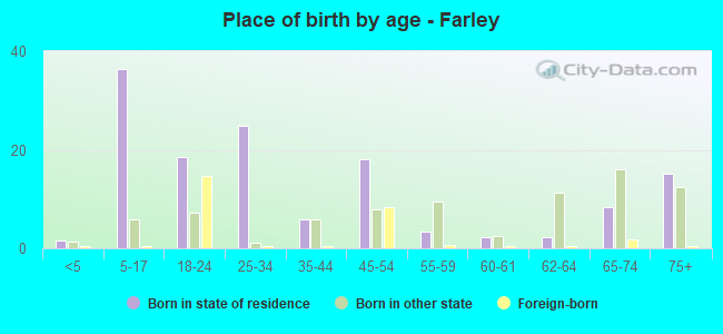 Place of birth by age -  Farley