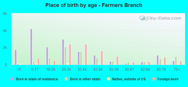 Place of birth by age -  Farmers Branch