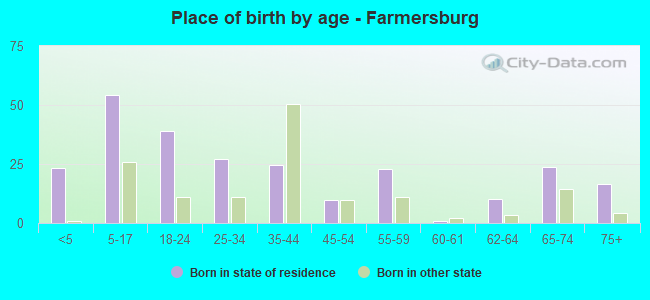 Place of birth by age -  Farmersburg