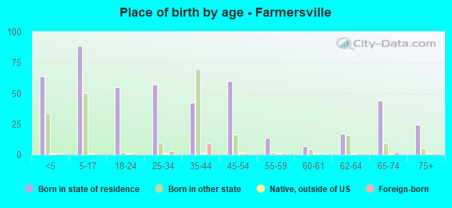 Place of birth by age -  Farmersville