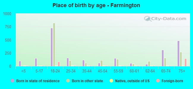 Place of birth by age -  Farmington