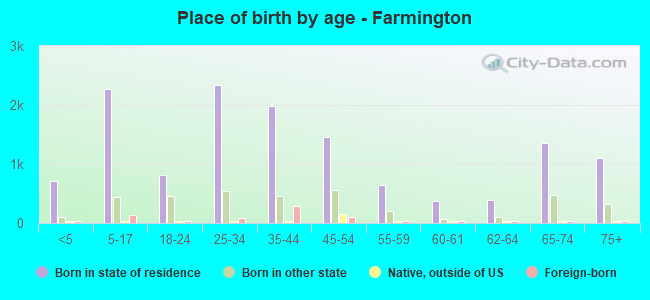 Place of birth by age -  Farmington