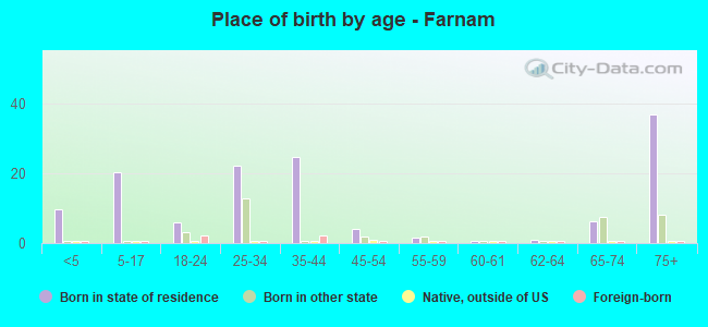 Place of birth by age -  Farnam