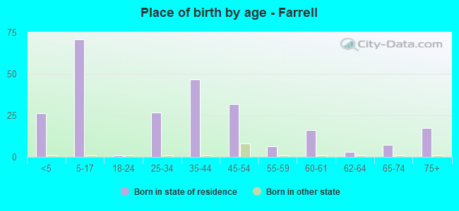 Place of birth by age -  Farrell