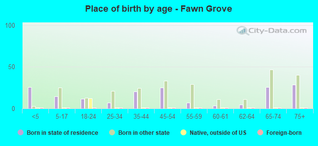 Place of birth by age -  Fawn Grove