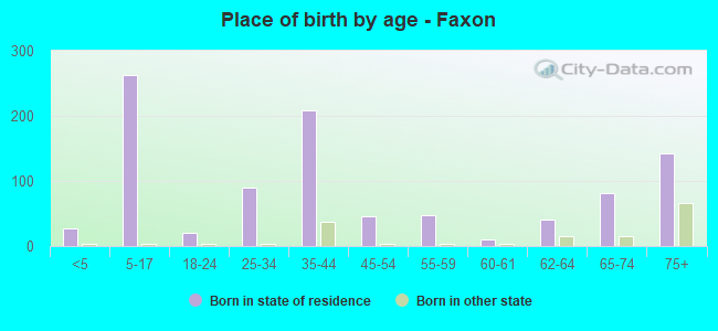 Place of birth by age -  Faxon