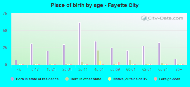 Place of birth by age -  Fayette City