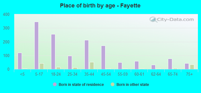 Place of birth by age -  Fayette