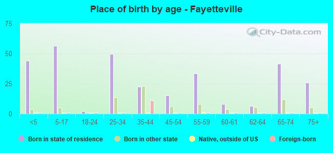 Place of birth by age -  Fayetteville