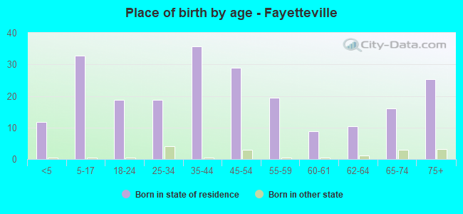 Place of birth by age -  Fayetteville