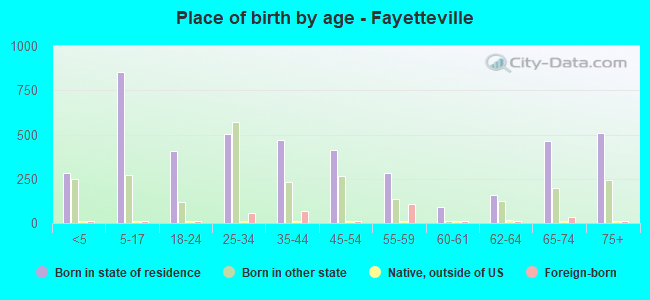 Place of birth by age -  Fayetteville