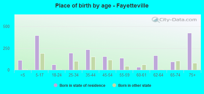 Place of birth by age -  Fayetteville