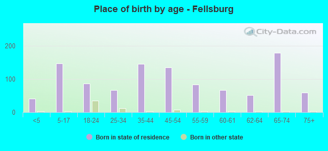 Place of birth by age -  Fellsburg