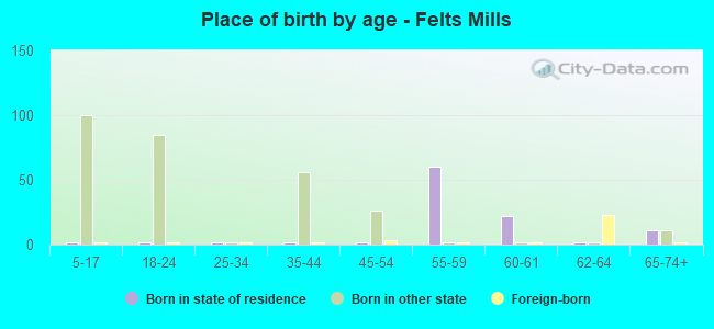 Place of birth by age -  Felts Mills