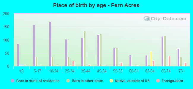 Place of birth by age -  Fern Acres