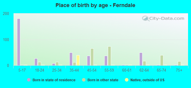 Place of birth by age -  Ferndale