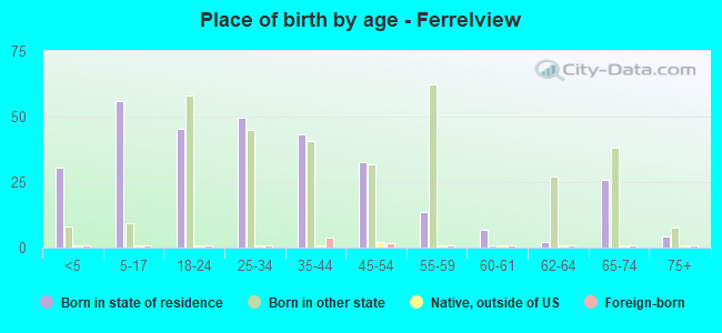 Place of birth by age -  Ferrelview