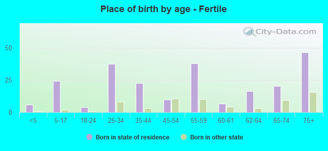 Place of birth by age -  Fertile