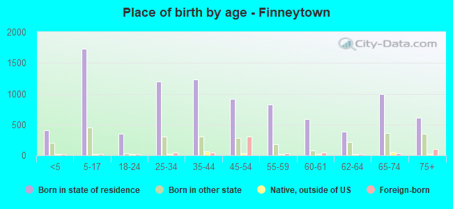 Place of birth by age -  Finneytown