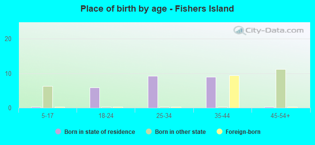 Place of birth by age -  Fishers Island